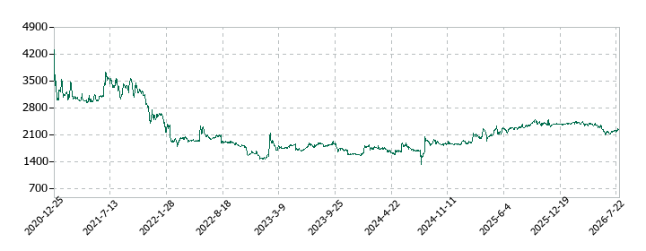 Hiクラテスの株価推移