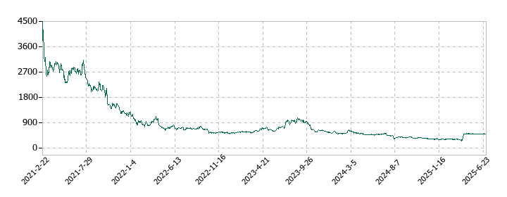 WACUL(ワカル)の株価推移