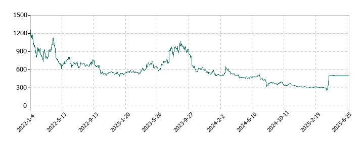 ＷＡＣＵＬ（ワカル）の株価推移