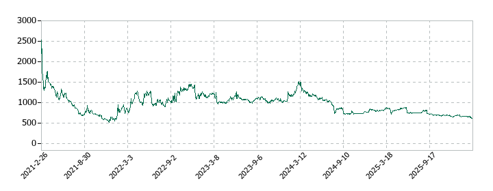 アピリッツの株価推移