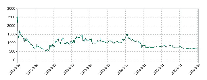 アピリッツの株価推移
