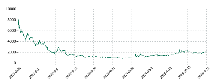 coly（コリー）の株価推移