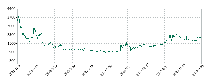coly（コリー）の株価推移
