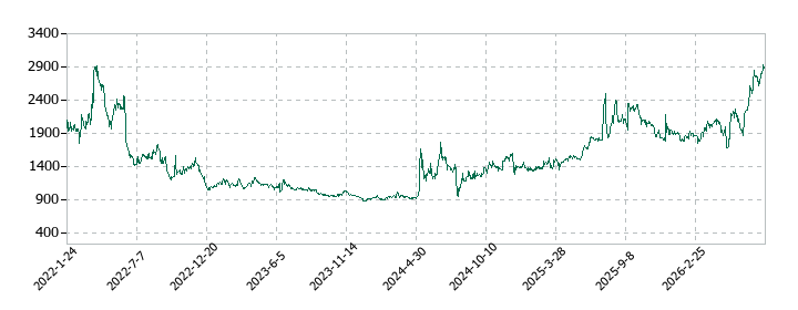 coly(コリー)の株価推移