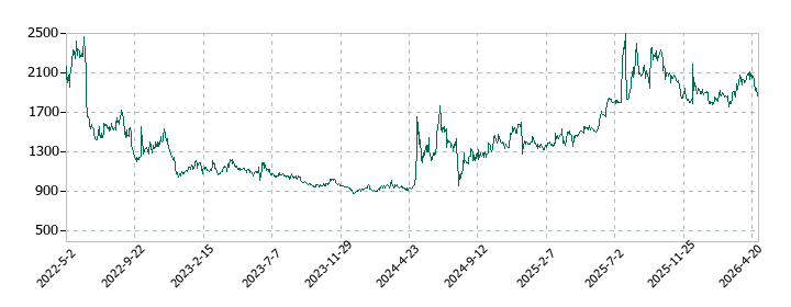 coly（コリー）の株価推移