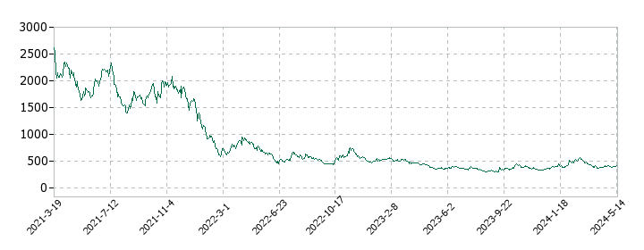 ココナラの株価推移