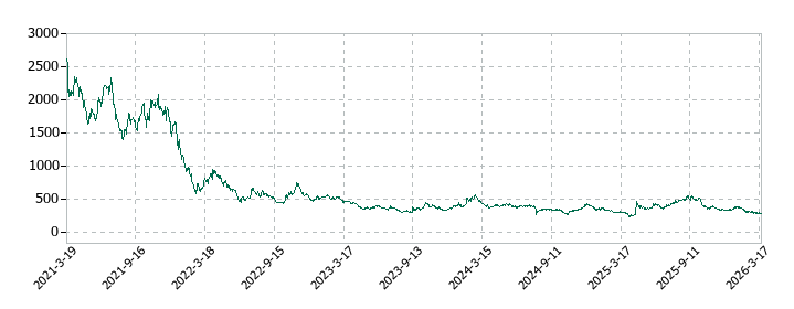 ココナラの株価推移