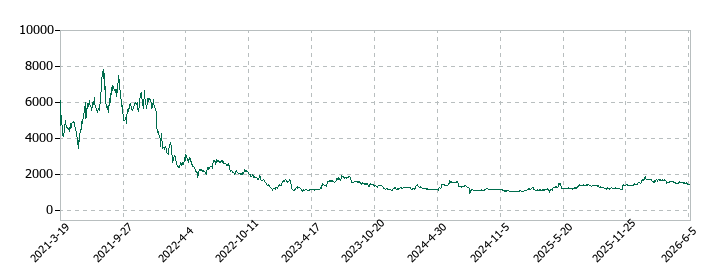 i−plug(アイプラグ)の株価推移