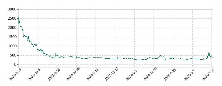 ジーネクストの株価推移