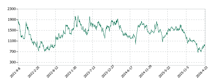 Ａｐｐｉｅｒ　Ｇｒｏｕｐの株価推移