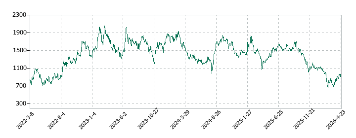 Ａｐｐｉｅｒ　Ｇｒｏｕｐの株価推移