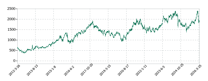 三井化学の株価推移
