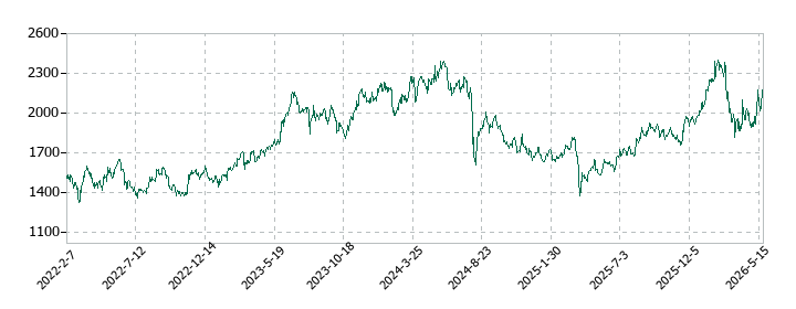 三井化学の株価推移