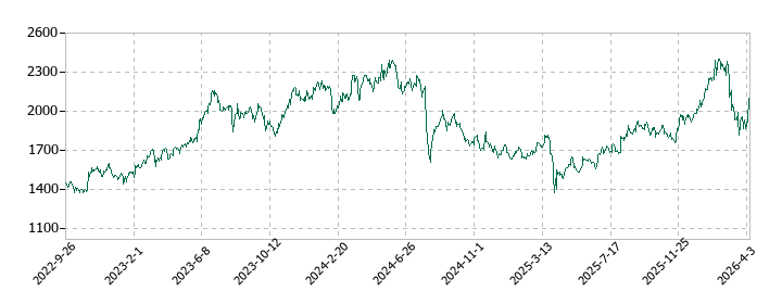 三井化学の株価推移