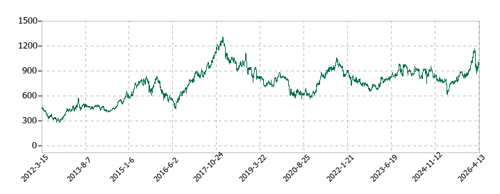 三菱ケミカルグループの株価推移