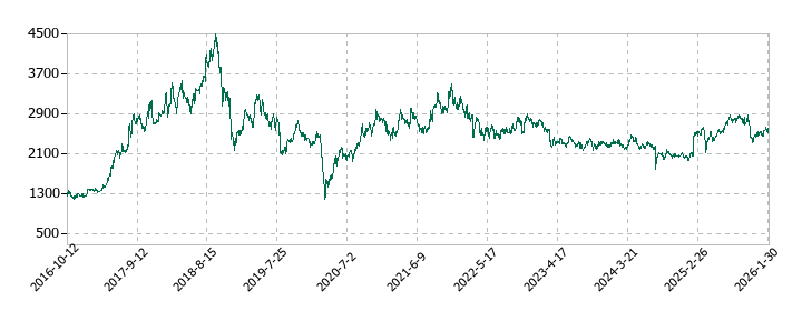 KHネオケムの株価推移