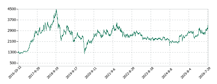 KHネオケムの株価推移