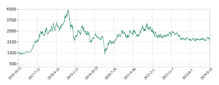 KHネオケムの株価推移