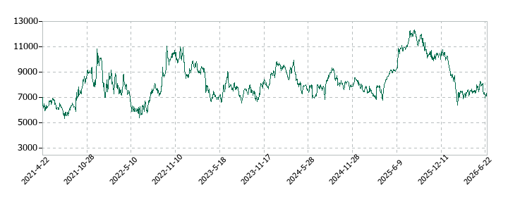 ビジョナルの株価推移