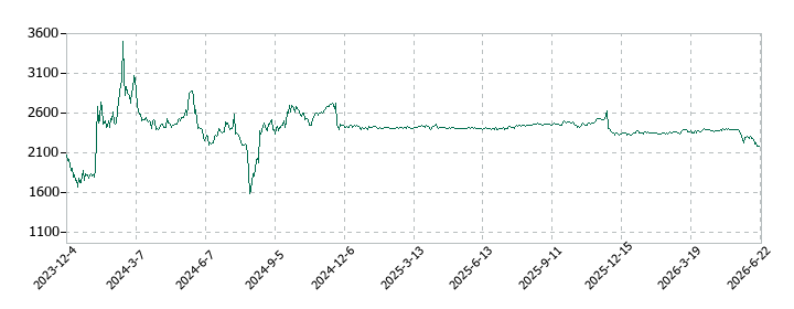 アスマークの株価推移