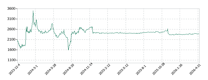 アスマークの株価推移