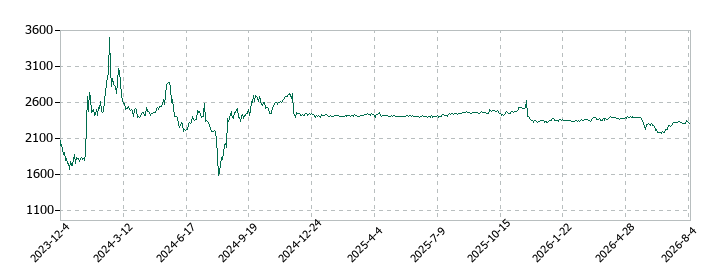 アスマークの株価推移