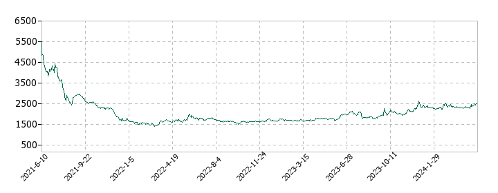 テンダの株価推移