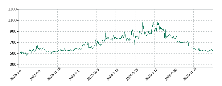テンダの株価推移