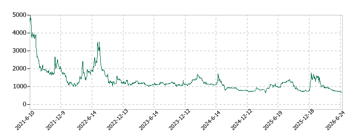 ワンダープラネットの株価推移