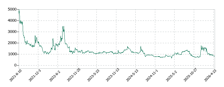 ワンダープラネットの株価推移
