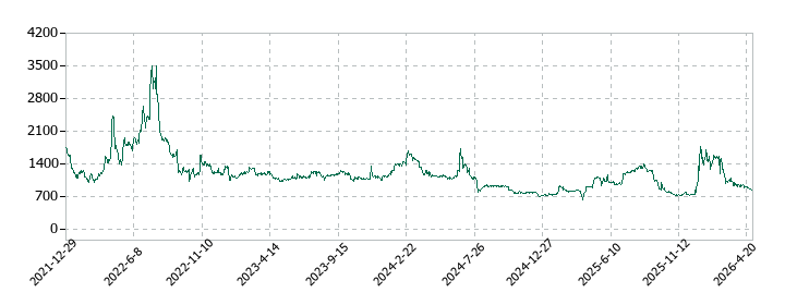 ワンダープラネットの株価推移
