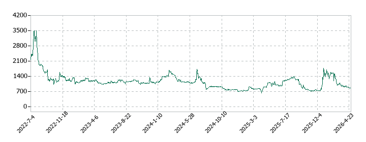 ワンダープラネットの株価推移
