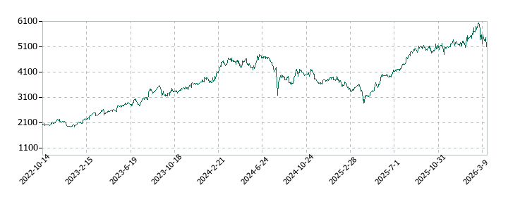 住友ベークライトの株価推移