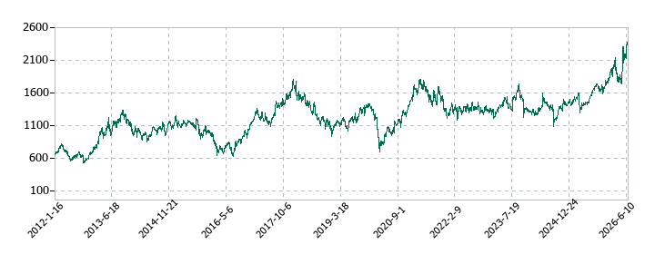 日本ゼオンの株価推移