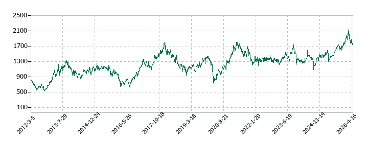 日本ゼオンの株価推移