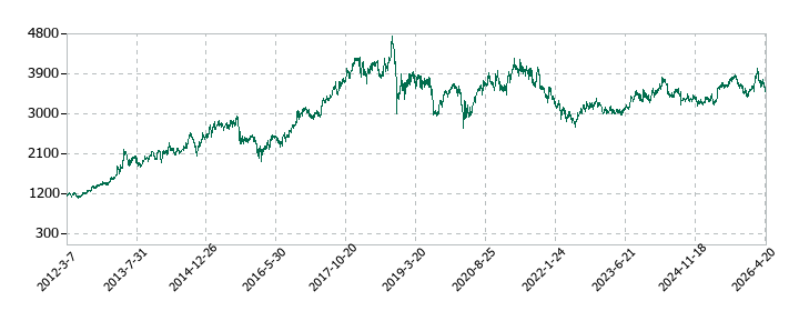 アイカ工業の株価推移