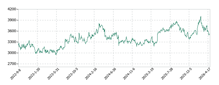 アイカ工業の株価推移