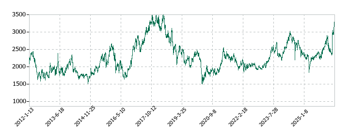 UBEの株価推移