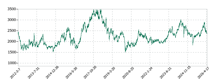 ＵＢＥの株価推移
