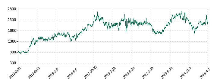 積水樹脂の株価推移