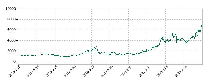 旭有機材の株価推移