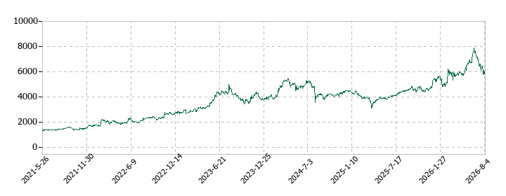 旭有機材の株価推移