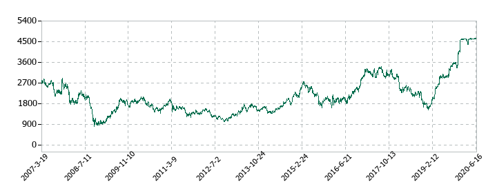 日立化成の株価推移