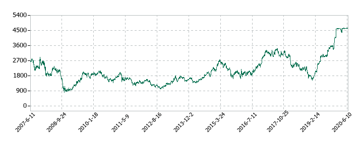日立化成の株価推移