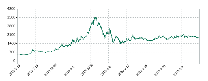 ニチバンの株価推移