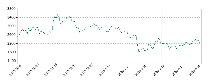 ムービン・ストラテジック・キャリアの株価推移