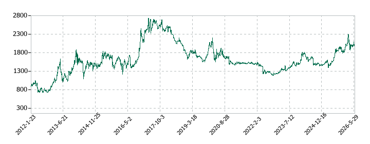 ロンシール工業の株価推移