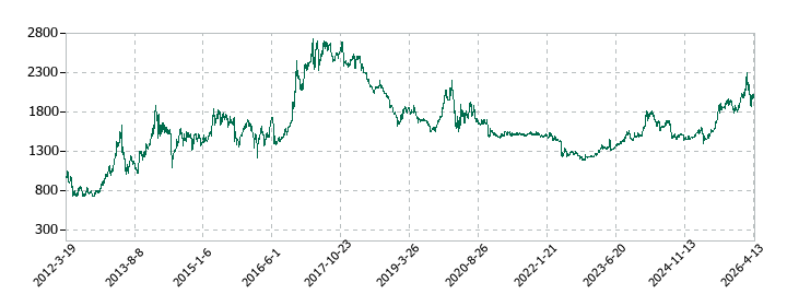 ロンシール工業の株価推移