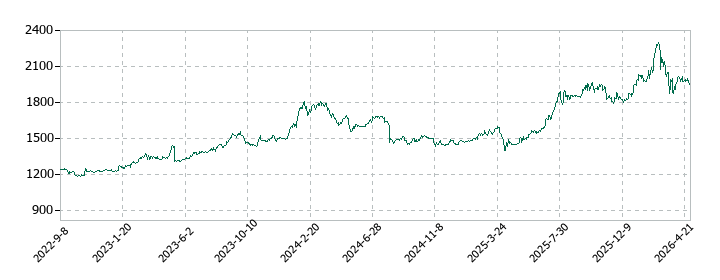 ロンシール工業の株価推移