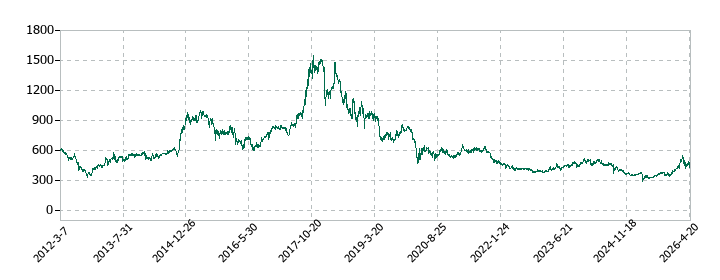 積水化成品工業の株価推移